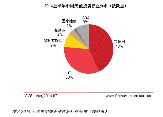 互联网最受追捧 2014上半年天使投资规模持续增长
