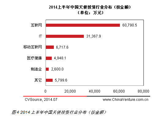互联网最受追捧 2014上半年天使投资规模持续增长