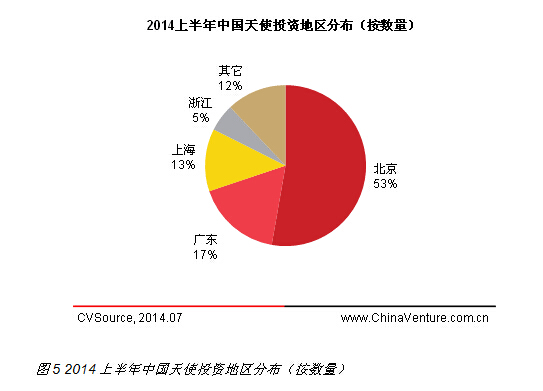 互联网最受追捧 2014上半年天使投资规模持续增长