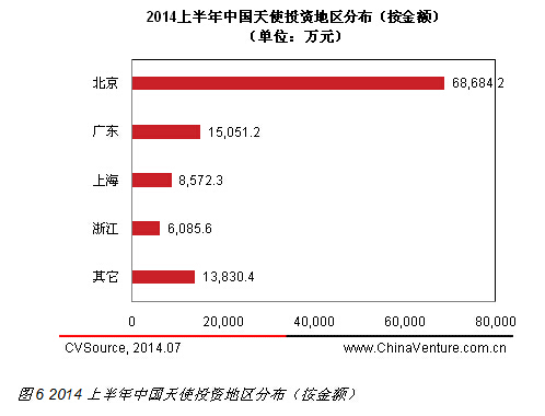 互联网最受追捧 2014上半年天使投资规模持续增长