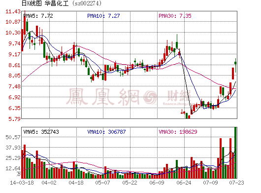 华昌化工：公司硼氢化钠产品未用于氢燃料电池