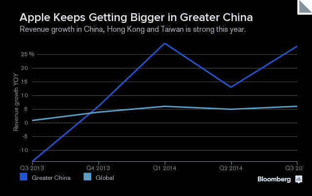 苹果iPhone在中国市场实现48%市场销量成长