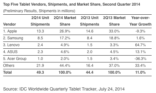 第二季平板电脑出货成长11% 苹果iPad出货下滑但仍居首位