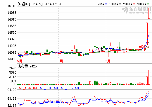 沪铅再触涨停“神走势”惊呆市场 火箭蛋重生