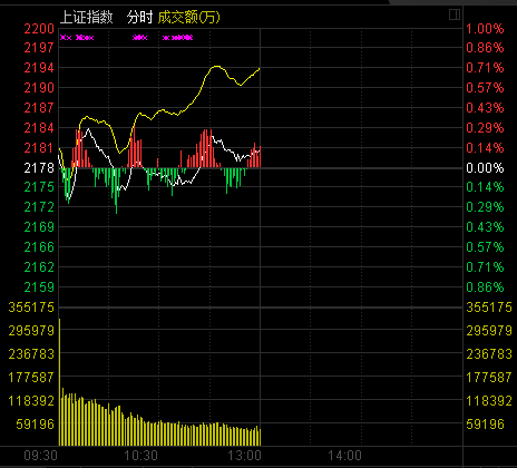 午盘：两市震荡沪指涨0.12% 锂电池概念活跃