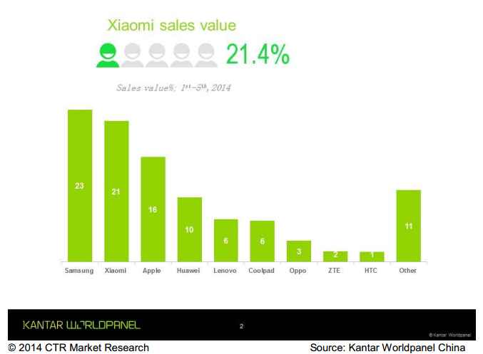 宏达电智能手机排名第9 小米超越苹果当二哥