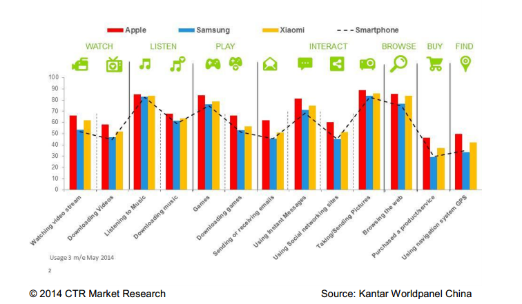 宏达电智能手机排名第9 小米超越苹果当二哥