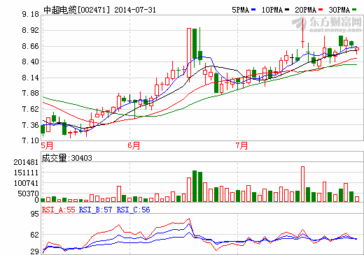 中超电缆上半年净利降19.85% 石墨烯电缆前景广
