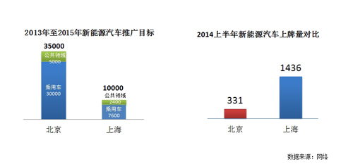新能源汽车发展元年 中国新能源车市半年总结