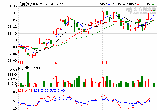 英威腾联手欣旺达进军电动汽车 主攻电机领域