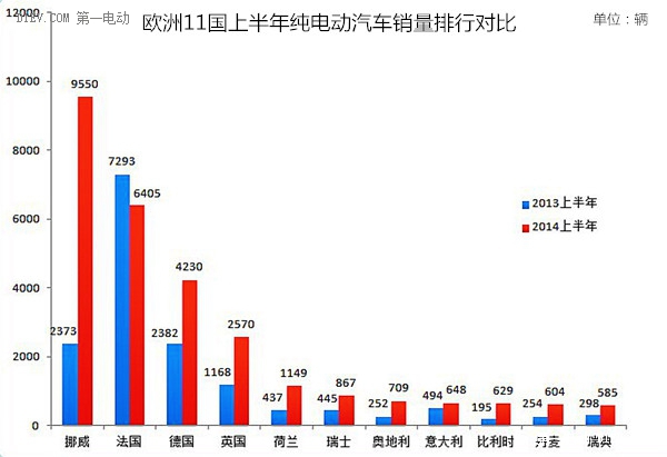 欧洲上半年纯电动车销量近3万辆 暴增77%