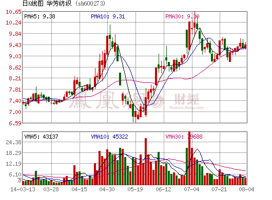 华芳纺织营收降3成净利扭亏 锂电池业务提升缓慢