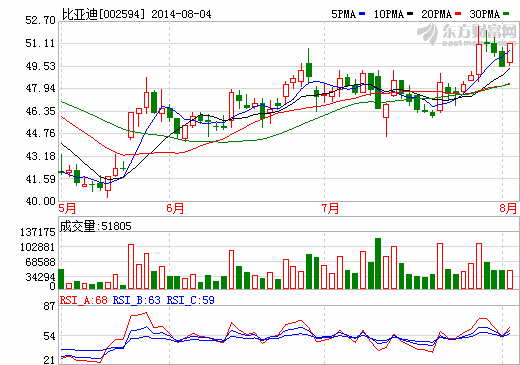 比亚迪：联手广汽集团设立新能源客车公司