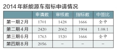 北京本期新能源车申请者增2成 普通小车减11万人