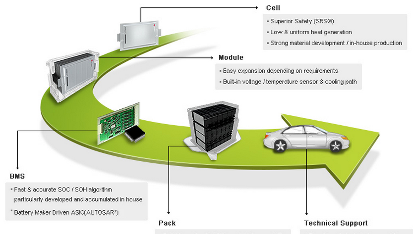 LG电动车将采用新电池技术 定价仅为Model S五成