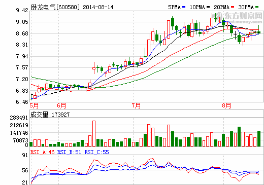 卧龙电气上半年净利增长23% 毛利率大幅提升