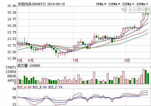 联手清华大学研究院 东阳光科2亿研发超级电容器