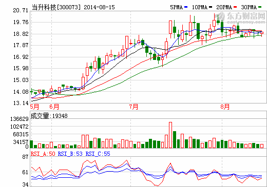 当升科技拟定增募资5000万 嘉实基金全额认购