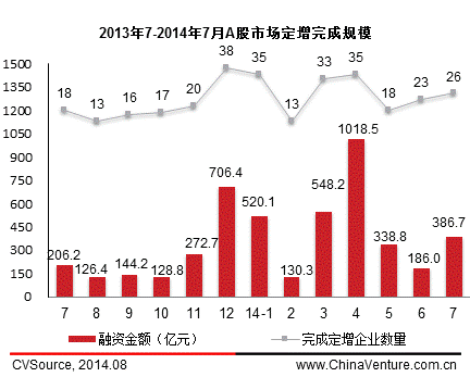 7月定增市场大幅增长 26家完成386.7亿元
