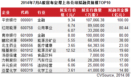 7月定增市场大幅增长 26家完成386.7亿元