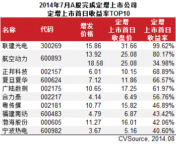 7月定增市场大幅增长 26家完成386.7亿元