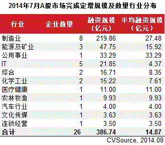 7月定增市场大幅增长 26家完成386.7亿元