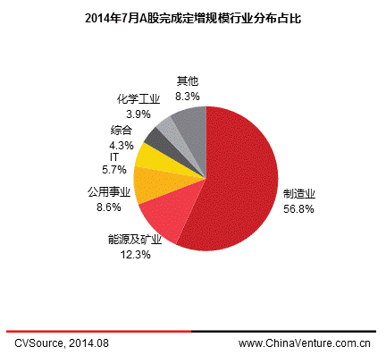7月定增市场大幅增长 26家完成386.7亿元