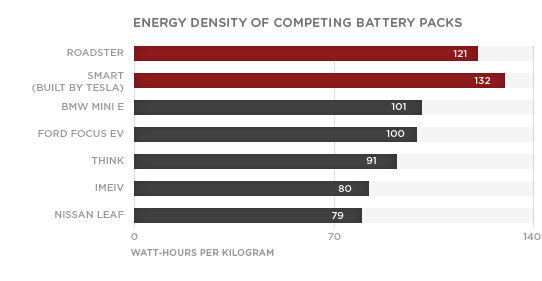 Tesla真正的启示：基础技术停滞不前的情况下 你该做什么