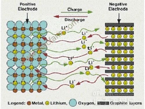 锂电池前世今生：能否迎得石墨烯未来?