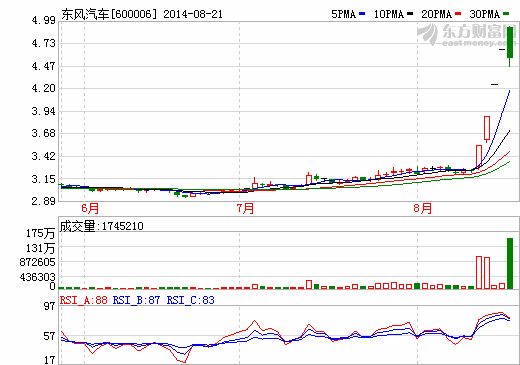 股票连续四个涨停 东风汽车澄清收购萨博传闻 