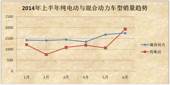 上半年新能源汽车销量井喷 谁是最大赢家？