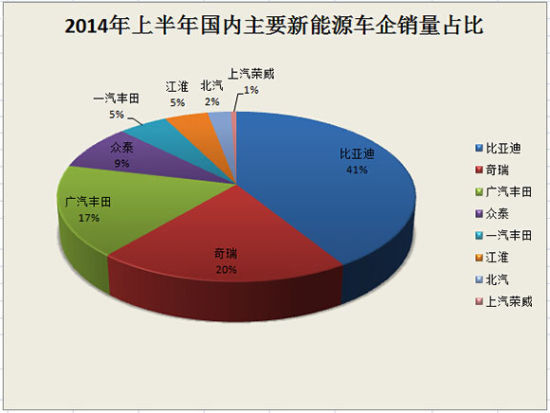 上半年新能源汽车销量井喷 谁是最大赢家？