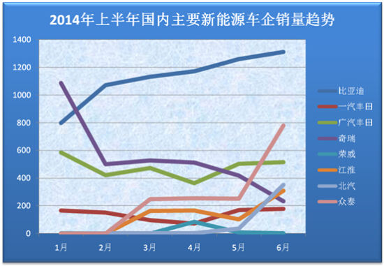 上半年新能源汽车销量井喷 谁是最大赢家？