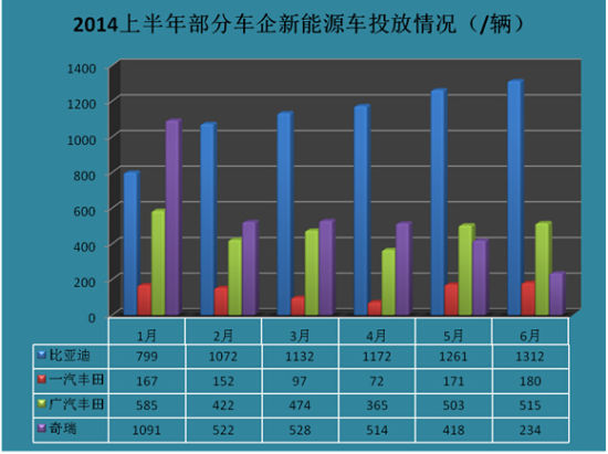 上半年新能源汽车销量井喷 谁是最大赢家？