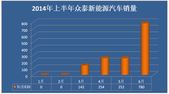 上半年新能源汽车销量井喷 谁是最大赢家？
