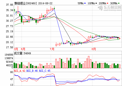 赣锋锂业：产能释放 推动业绩增长同比上涨23.71%