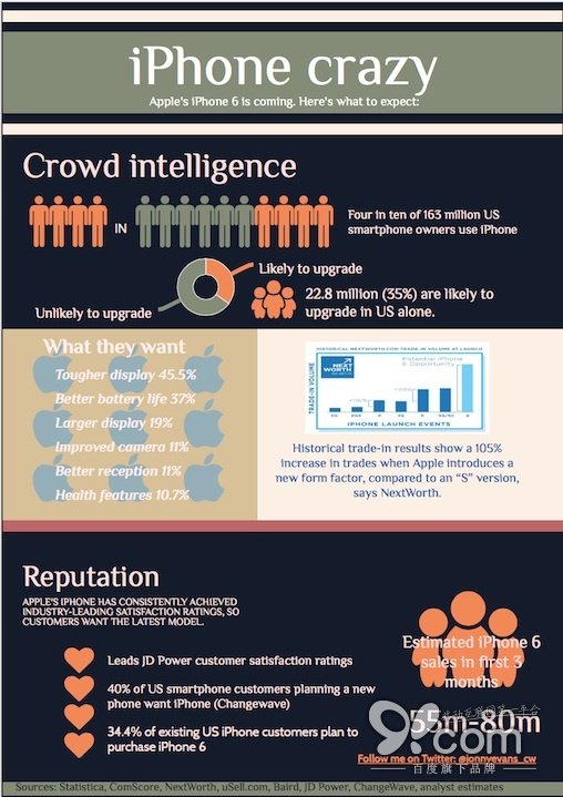 苹果iPhone 6上市后又将引起一阵热潮