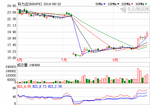 科力远：上半年营收3.9亿元 较上年同期大降35.14%