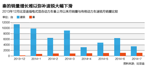 重新发现比亚迪：从纯电动打法转为混合打法