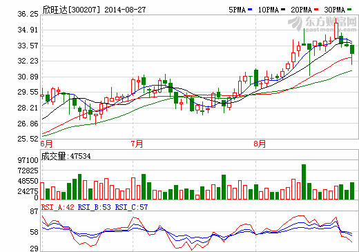 欣旺达:消费电子快速增长 新能源潜力巨大
