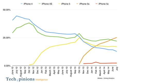 苹果首次击败中国手机“灰市” 