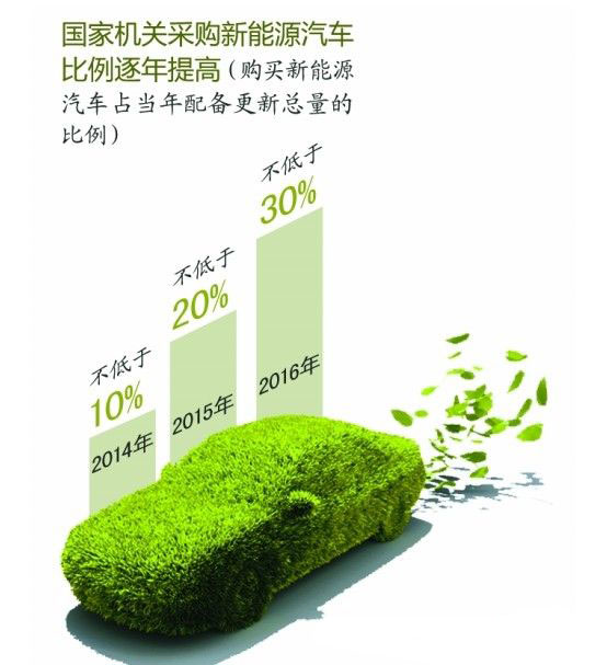 新能源好马还需配好鞍 首推慢充快充相结合模式