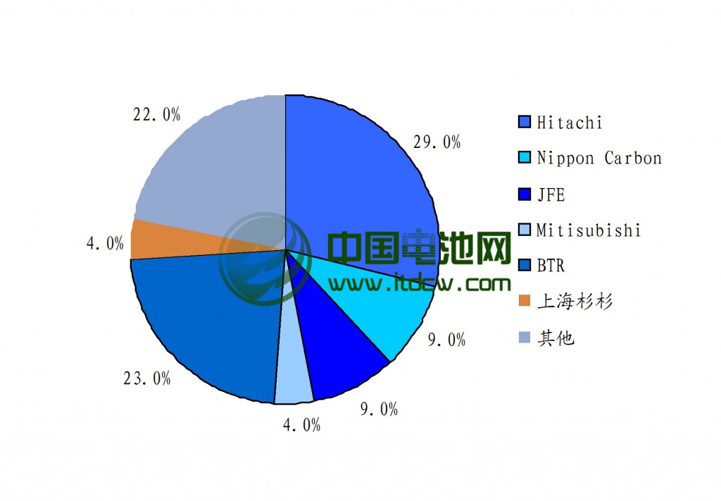锂电池材料投资应该重产业链 轻产能数据