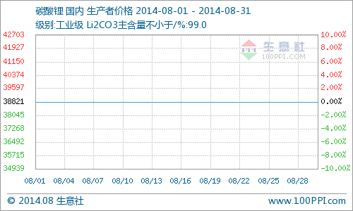 8月国内工业级碳酸锂行情一路走稳 维持在3.8万元/吨