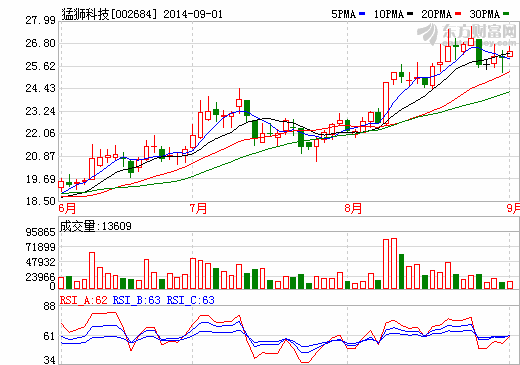 猛狮科技股价走势图