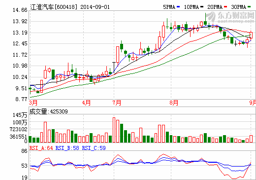 江淮汽车股价走势图