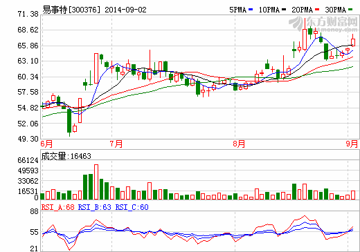 易事特：拟投建东台光伏设备及电站生产基地