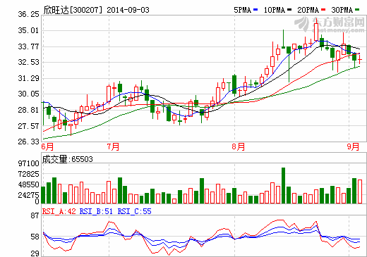 欣旺达晚间公告拟筹划重大事项 4日起停牌