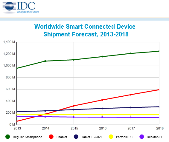 平板手机：2014年追过移动PC 2015年超越平板电脑