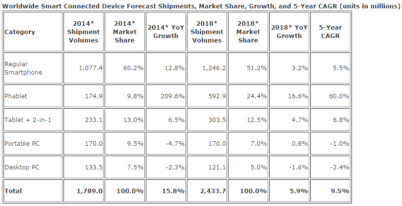 平板手机：2014年追过移动PC 2015年超越平板电脑